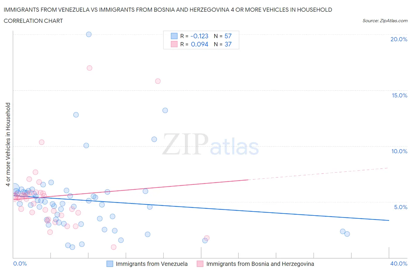 Immigrants from Venezuela vs Immigrants from Bosnia and Herzegovina 4 or more Vehicles in Household