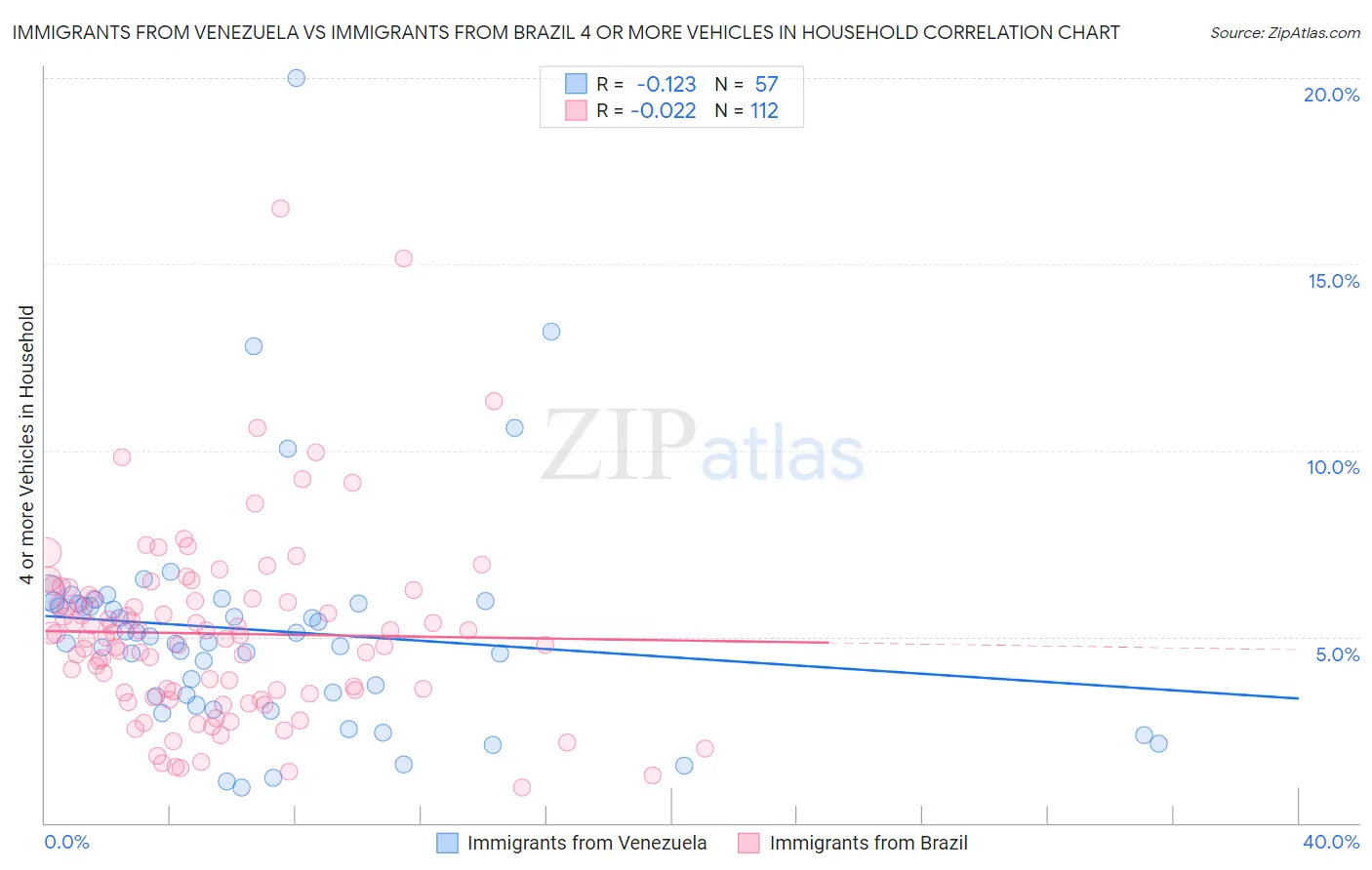 Immigrants from Venezuela vs Immigrants from Brazil 4 or more Vehicles in Household
