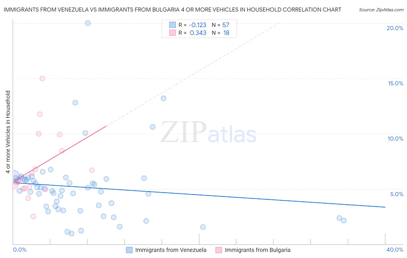 Immigrants from Venezuela vs Immigrants from Bulgaria 4 or more Vehicles in Household