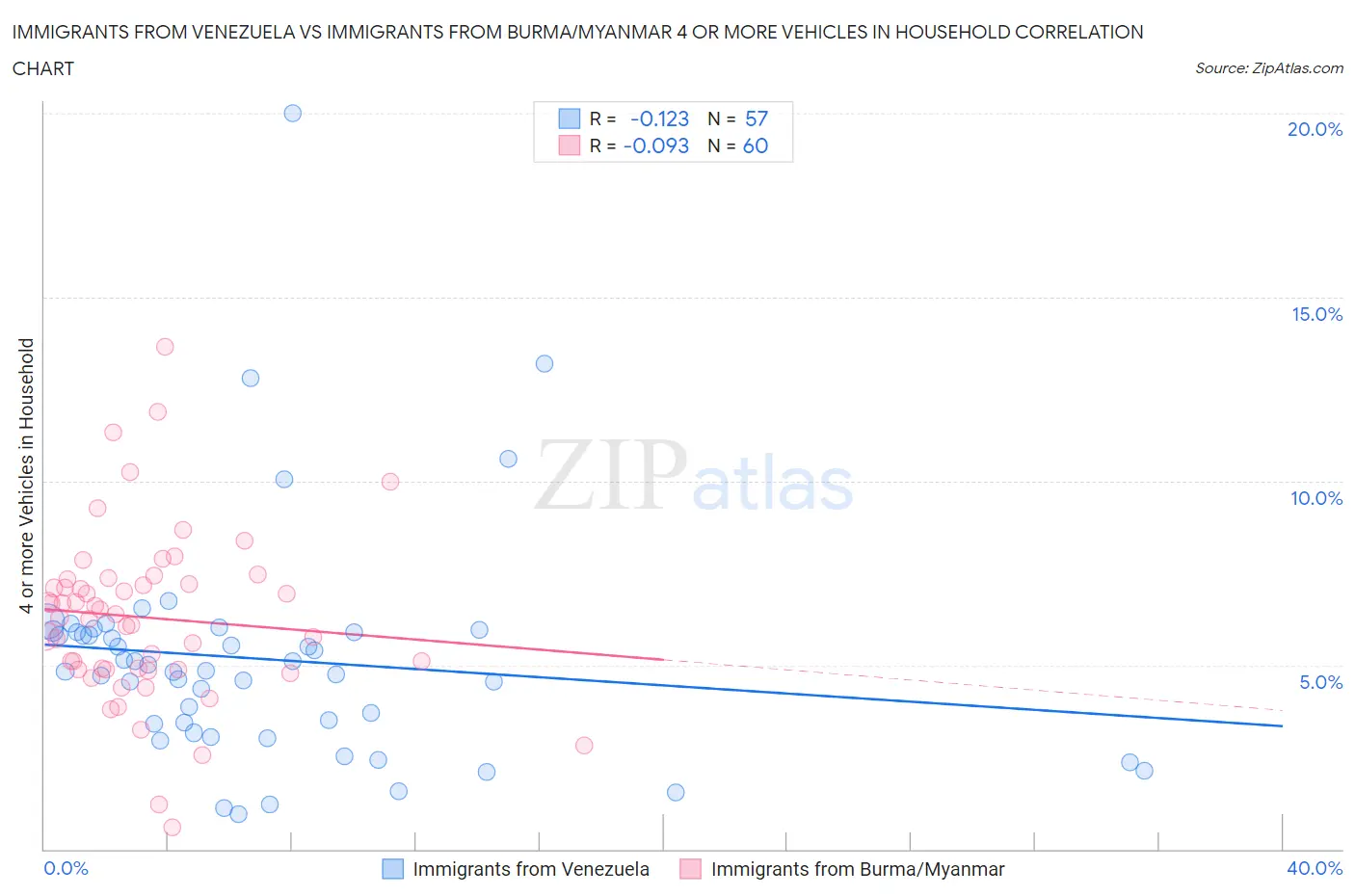 Immigrants from Venezuela vs Immigrants from Burma/Myanmar 4 or more Vehicles in Household