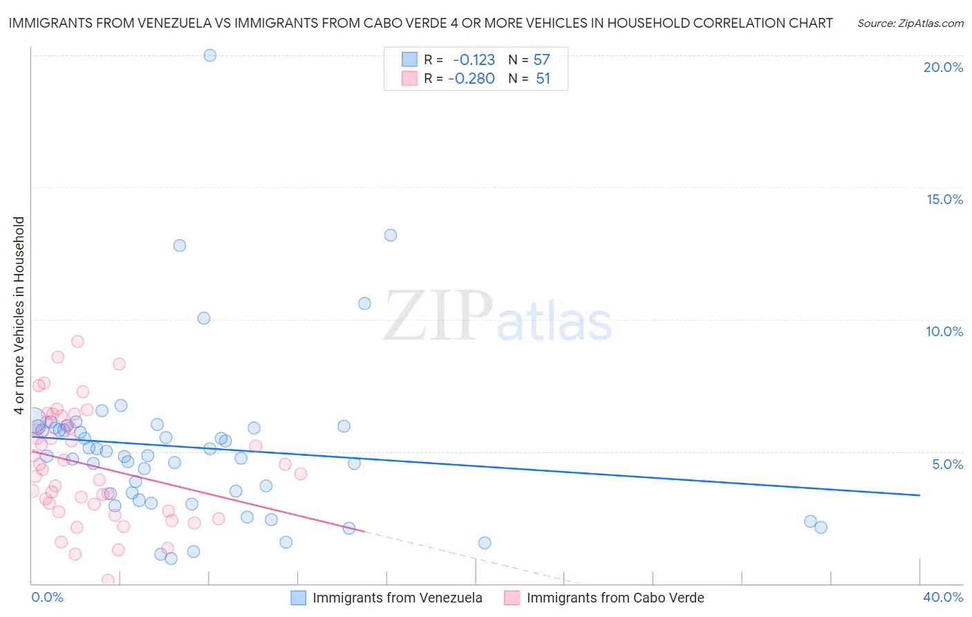 Immigrants from Venezuela vs Immigrants from Cabo Verde 4 or more Vehicles in Household