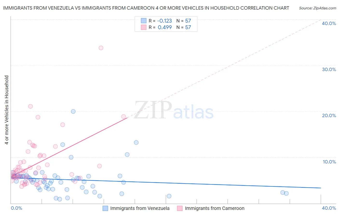 Immigrants from Venezuela vs Immigrants from Cameroon 4 or more Vehicles in Household