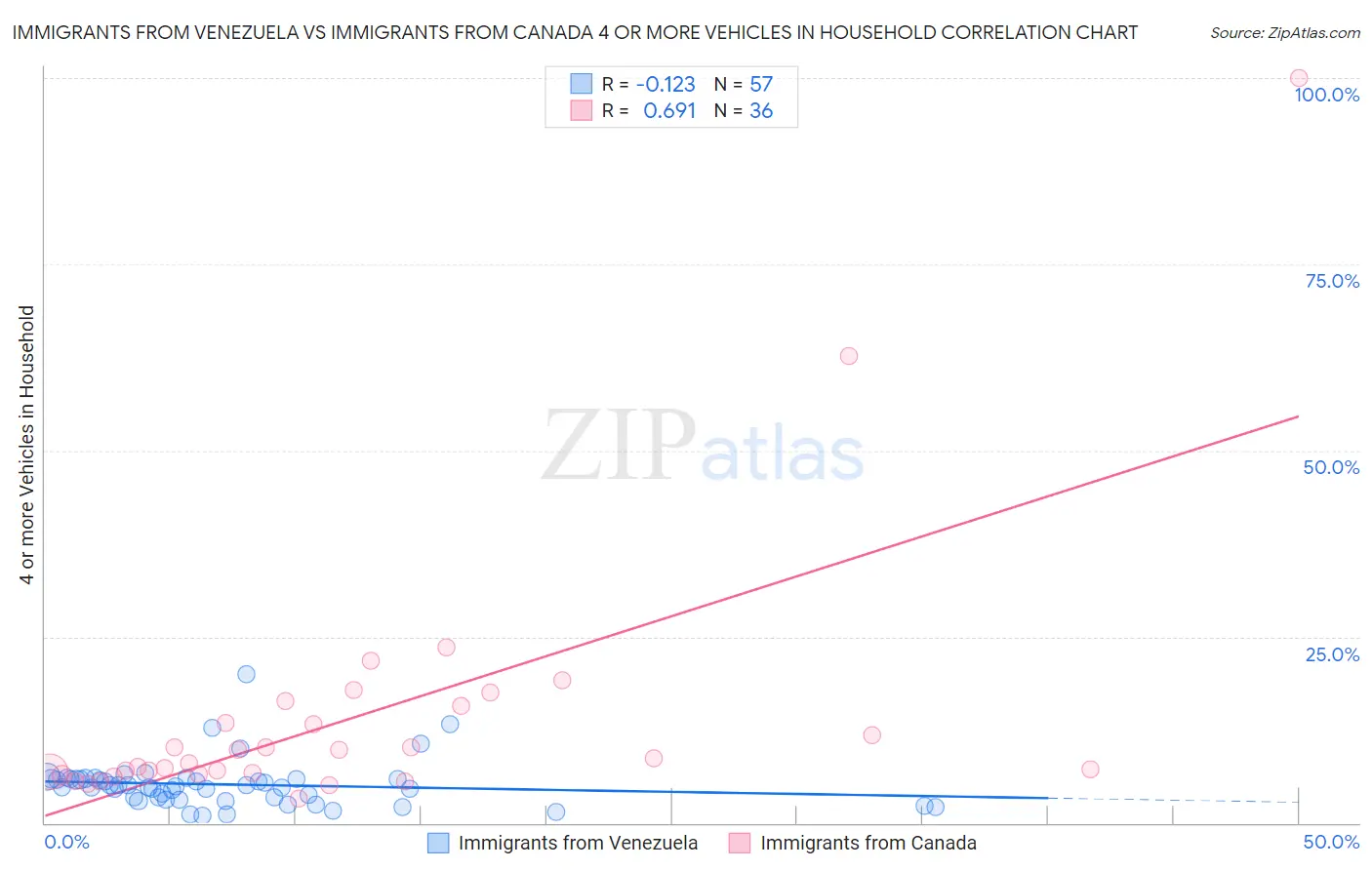 Immigrants from Venezuela vs Immigrants from Canada 4 or more Vehicles in Household