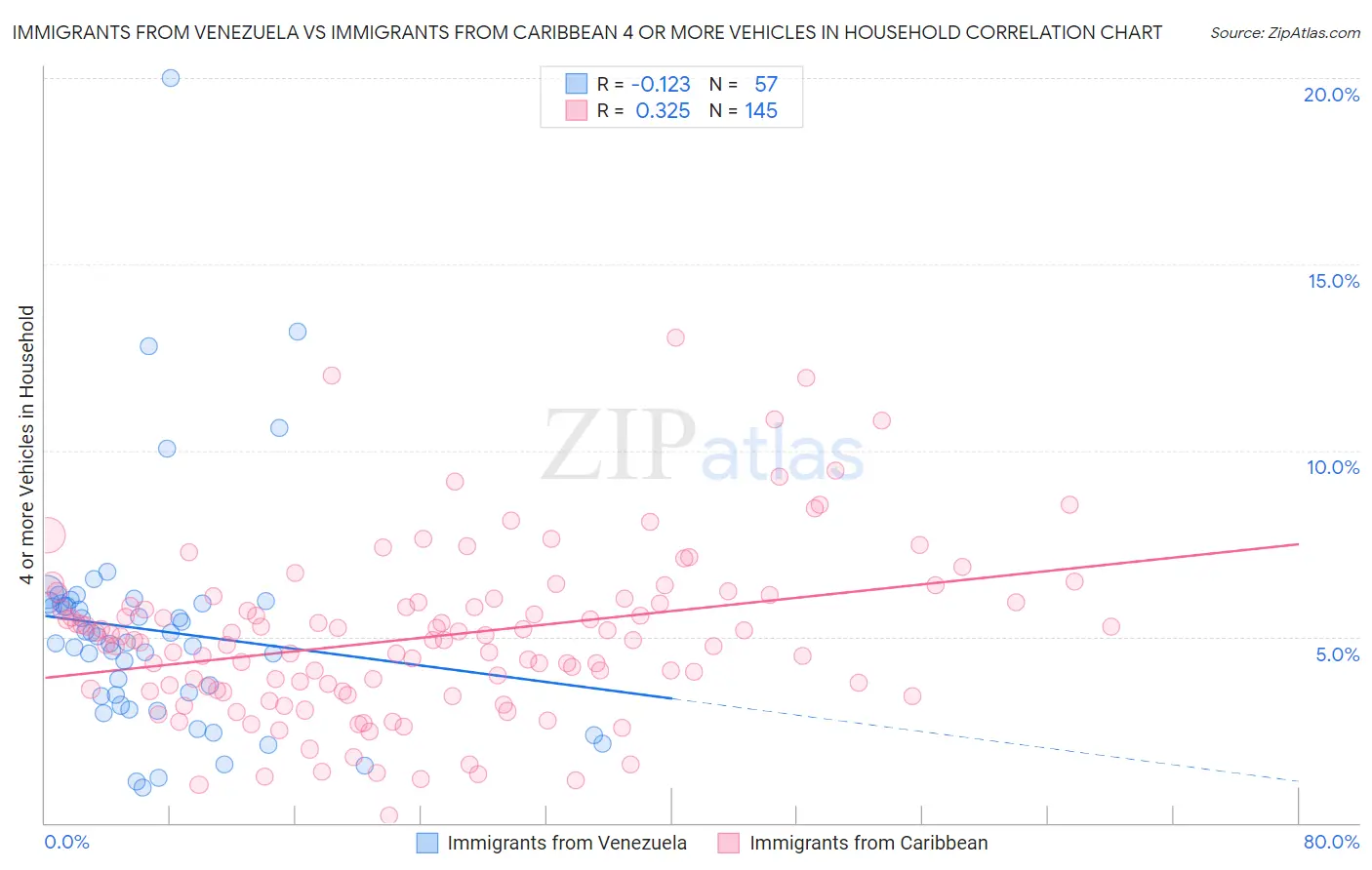 Immigrants from Venezuela vs Immigrants from Caribbean 4 or more Vehicles in Household