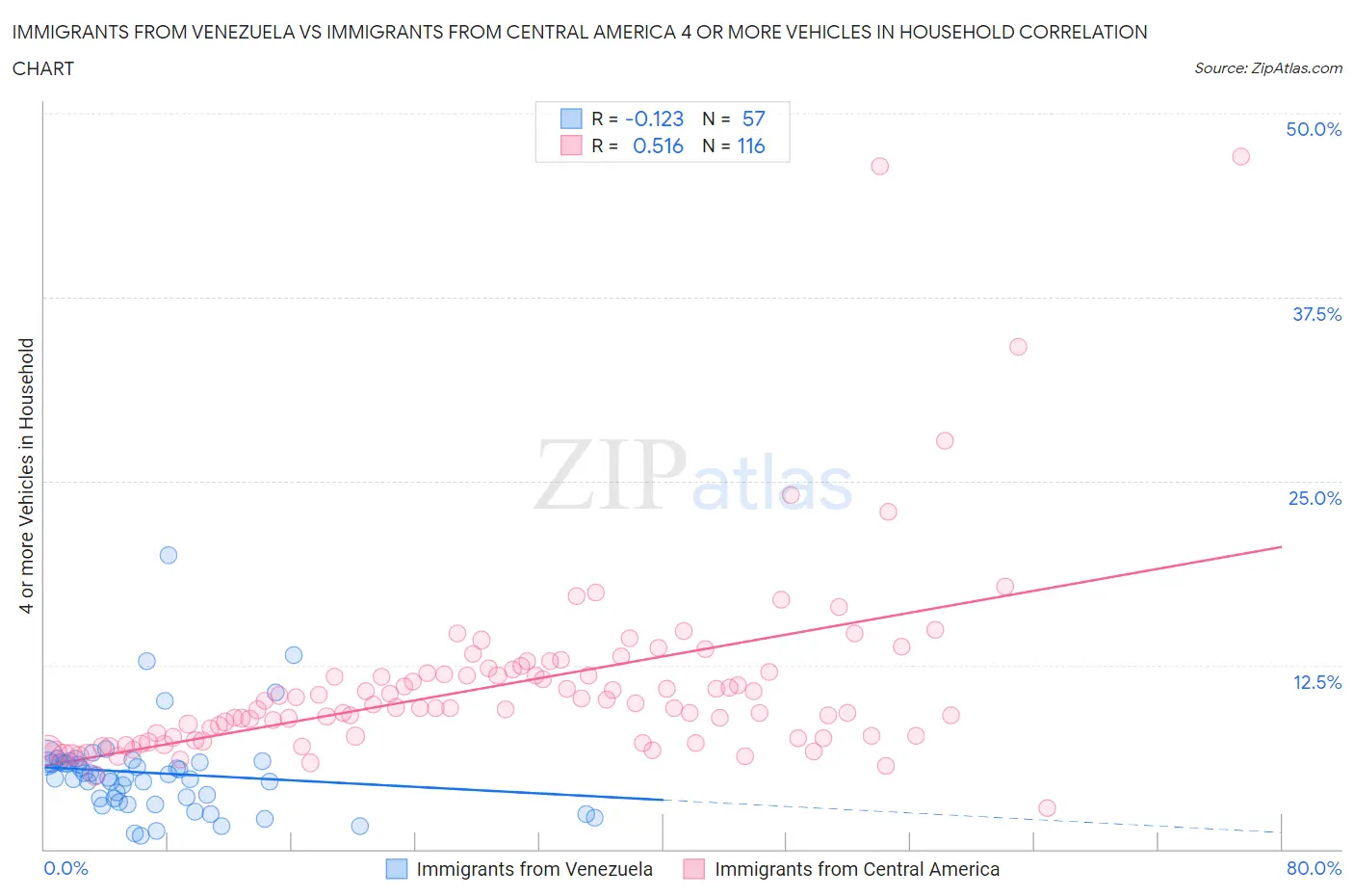 Immigrants from Venezuela vs Immigrants from Central America 4 or more Vehicles in Household