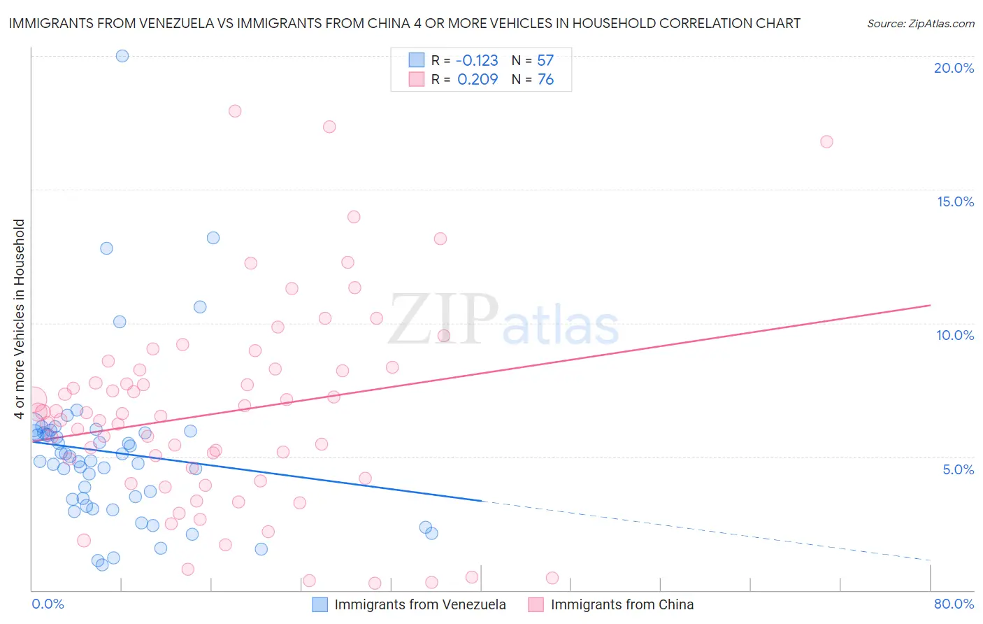 Immigrants from Venezuela vs Immigrants from China 4 or more Vehicles in Household