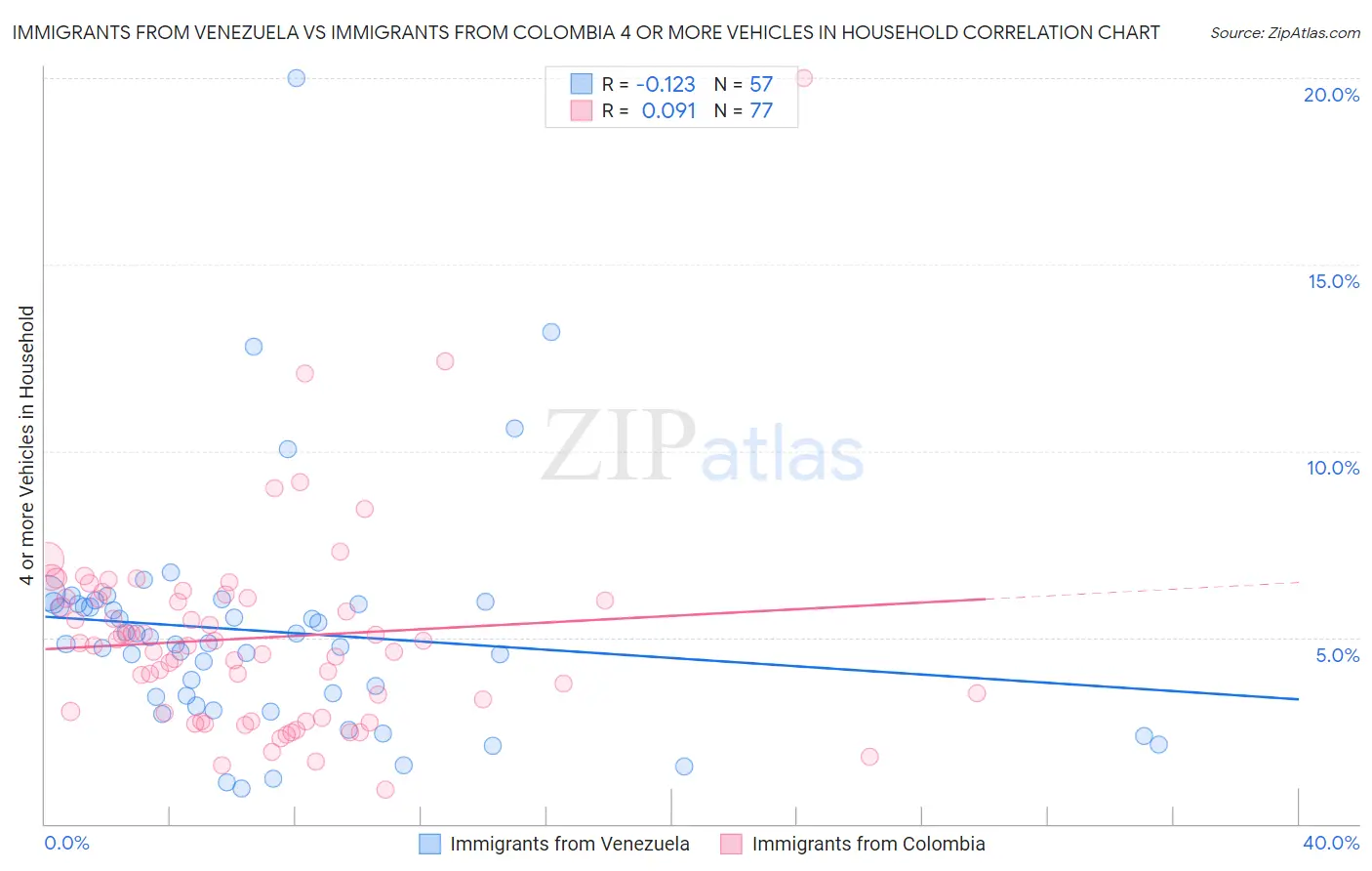 Immigrants from Venezuela vs Immigrants from Colombia 4 or more Vehicles in Household