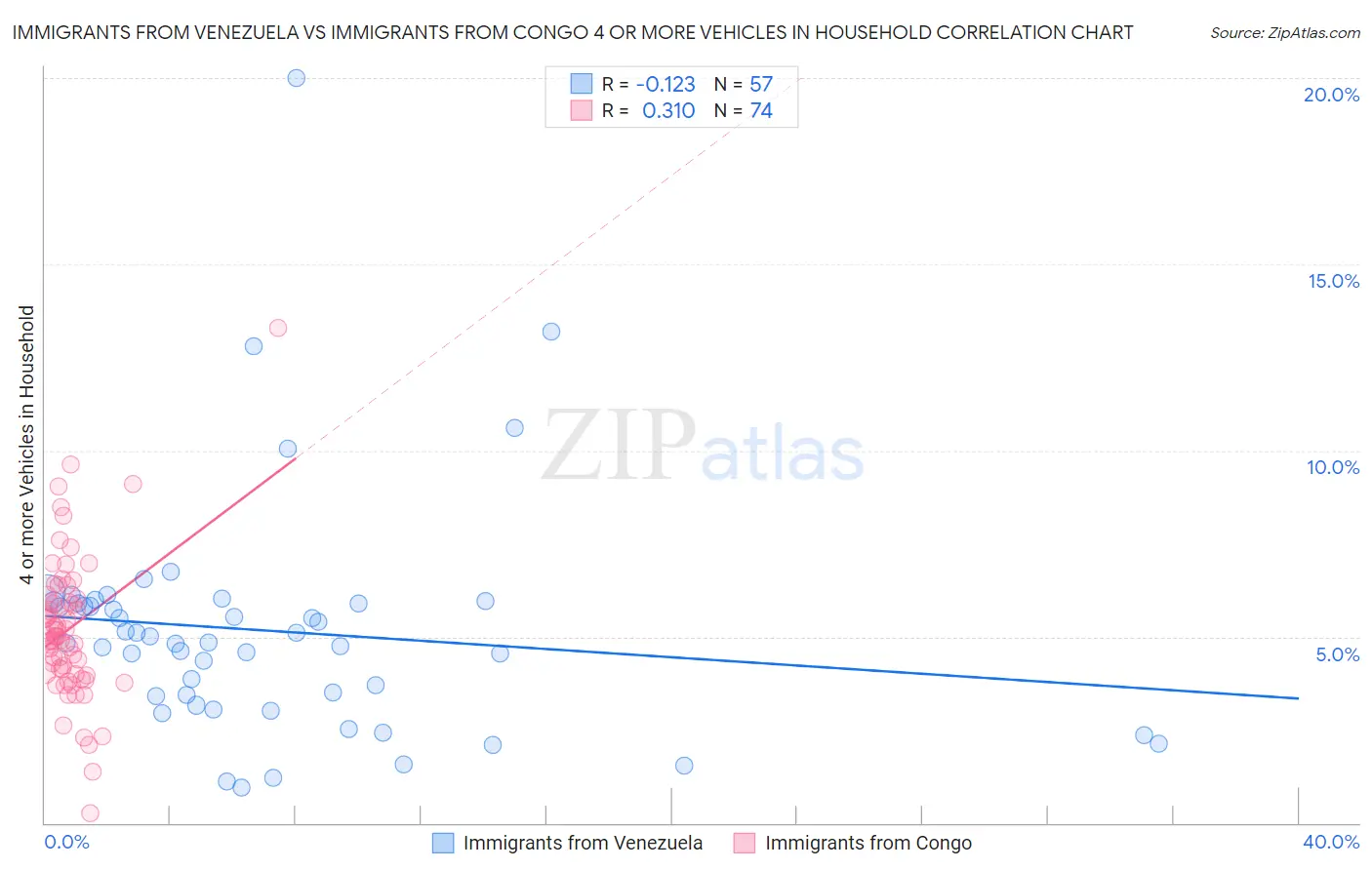 Immigrants from Venezuela vs Immigrants from Congo 4 or more Vehicles in Household