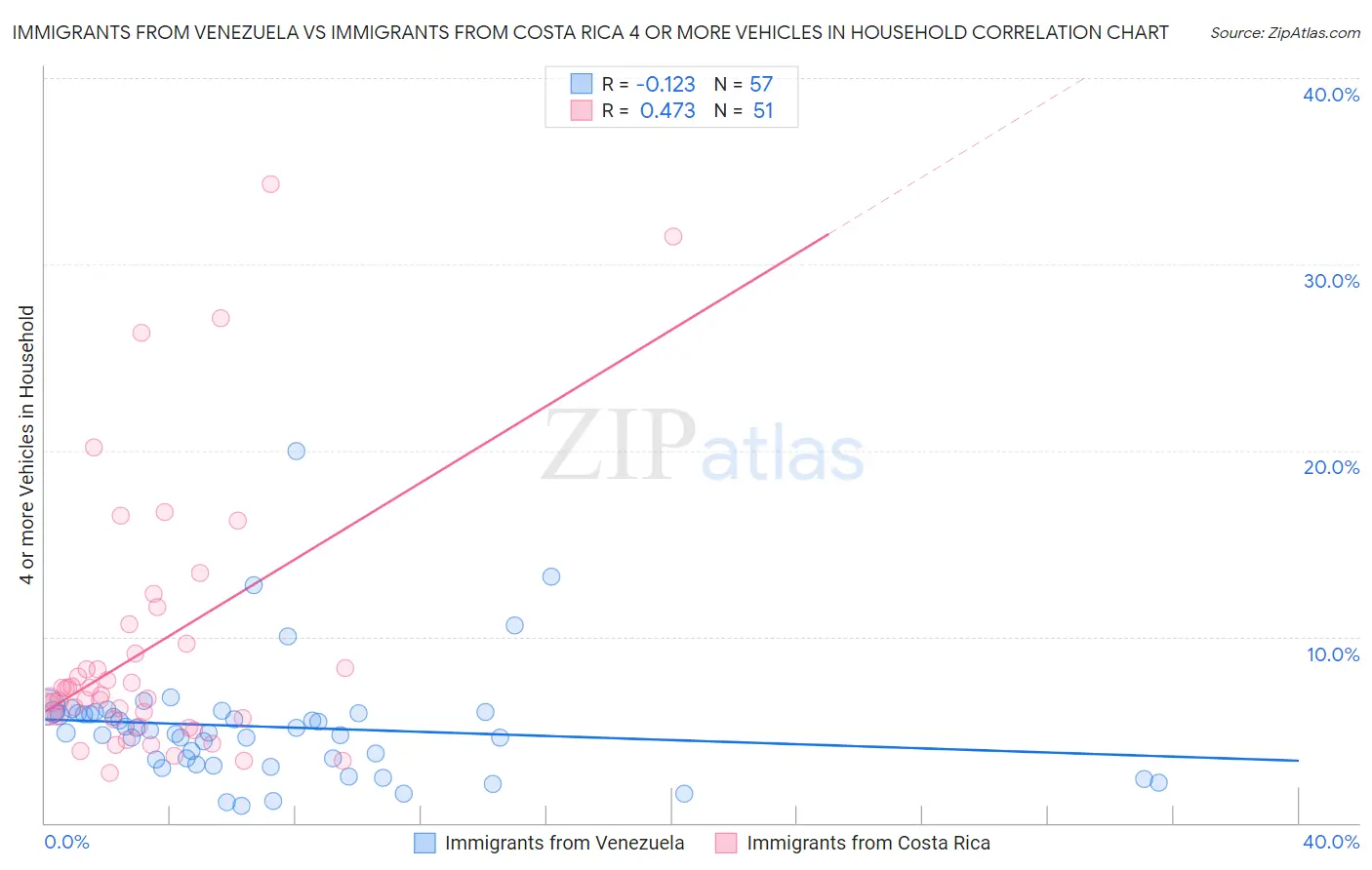 Immigrants from Venezuela vs Immigrants from Costa Rica 4 or more Vehicles in Household