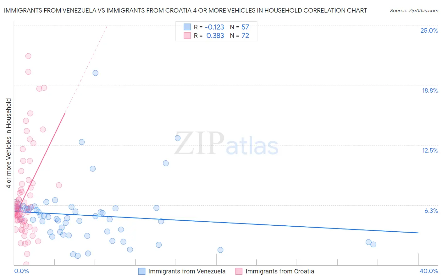 Immigrants from Venezuela vs Immigrants from Croatia 4 or more Vehicles in Household