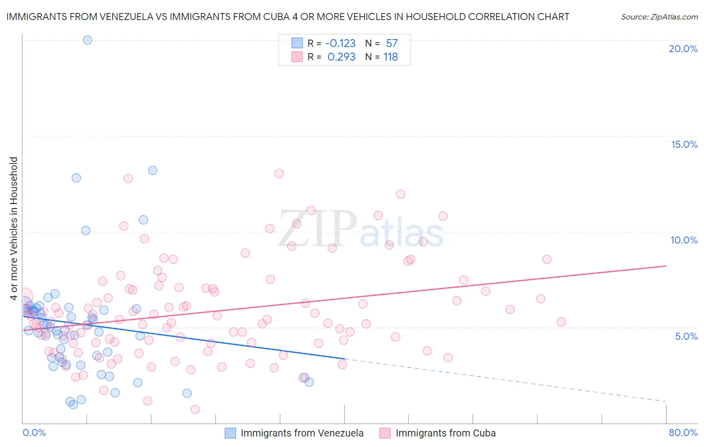 Immigrants from Venezuela vs Immigrants from Cuba 4 or more Vehicles in Household