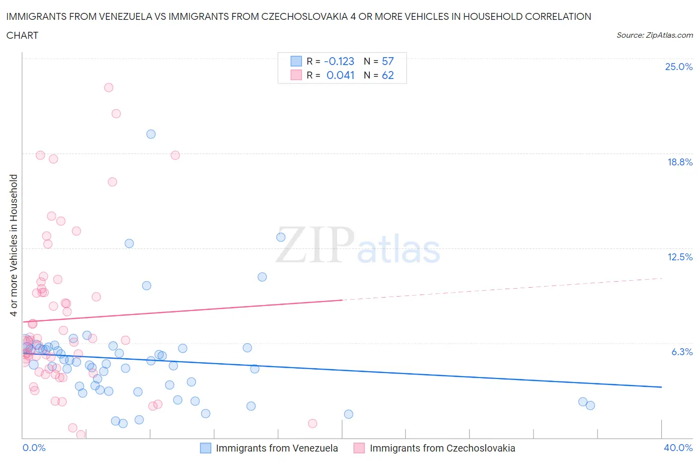 Immigrants from Venezuela vs Immigrants from Czechoslovakia 4 or more Vehicles in Household