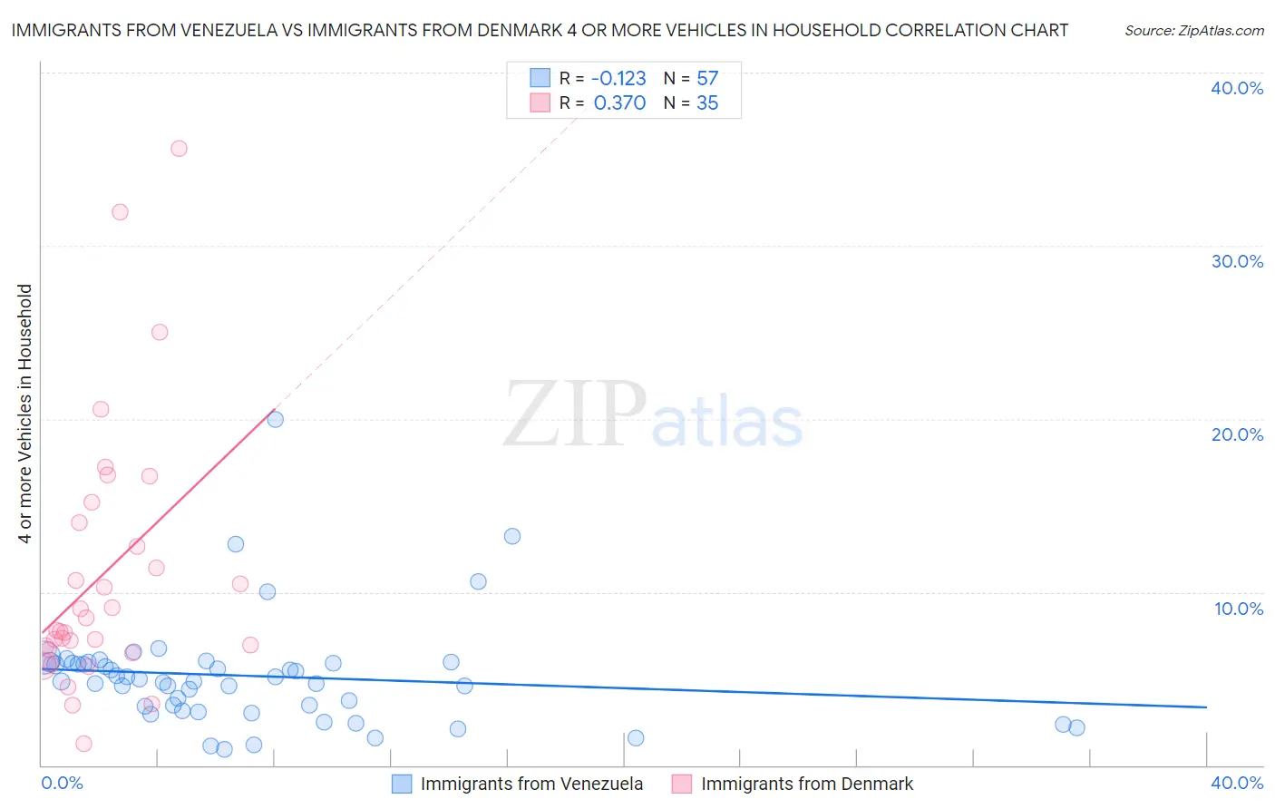 Immigrants from Venezuela vs Immigrants from Denmark 4 or more Vehicles in Household