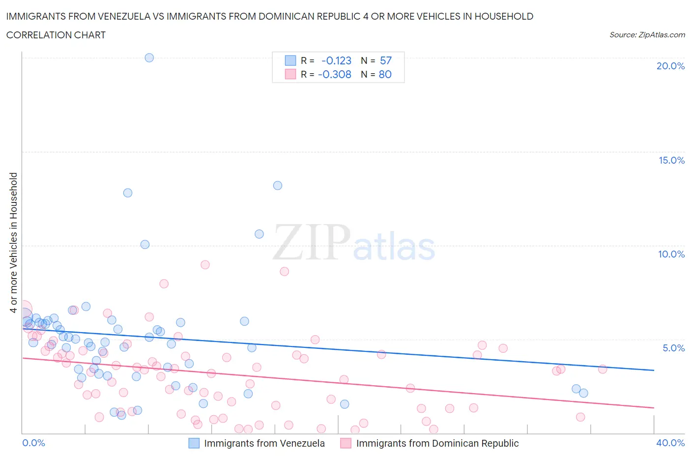 Immigrants from Venezuela vs Immigrants from Dominican Republic 4 or more Vehicles in Household