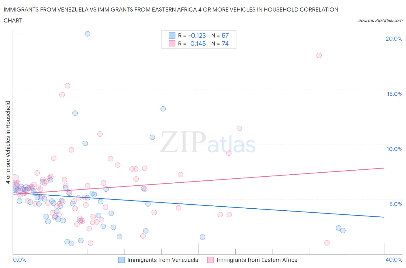 Immigrants from Venezuela vs Immigrants from Eastern Africa 4 or more Vehicles in Household