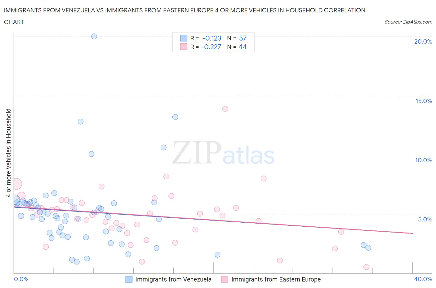 Immigrants from Venezuela vs Immigrants from Eastern Europe 4 or more Vehicles in Household