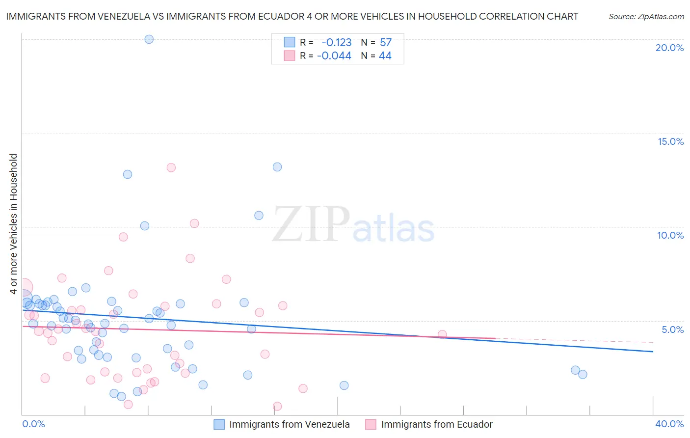 Immigrants from Venezuela vs Immigrants from Ecuador 4 or more Vehicles in Household