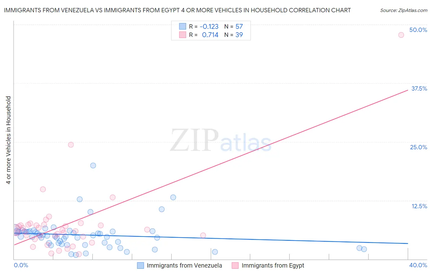 Immigrants from Venezuela vs Immigrants from Egypt 4 or more Vehicles in Household