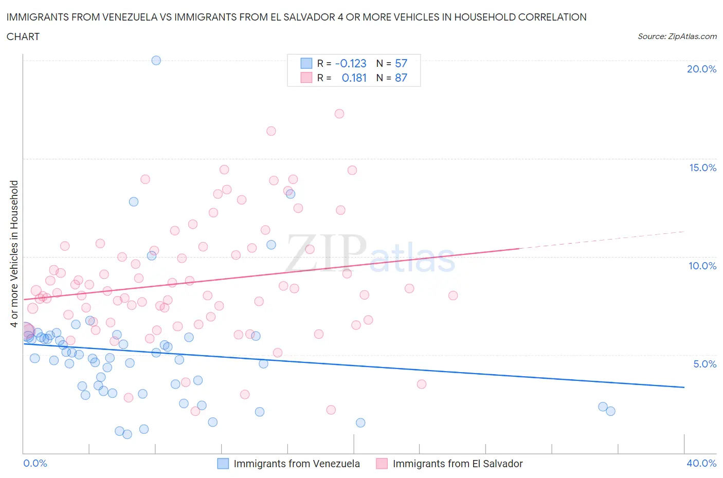 Immigrants from Venezuela vs Immigrants from El Salvador 4 or more Vehicles in Household