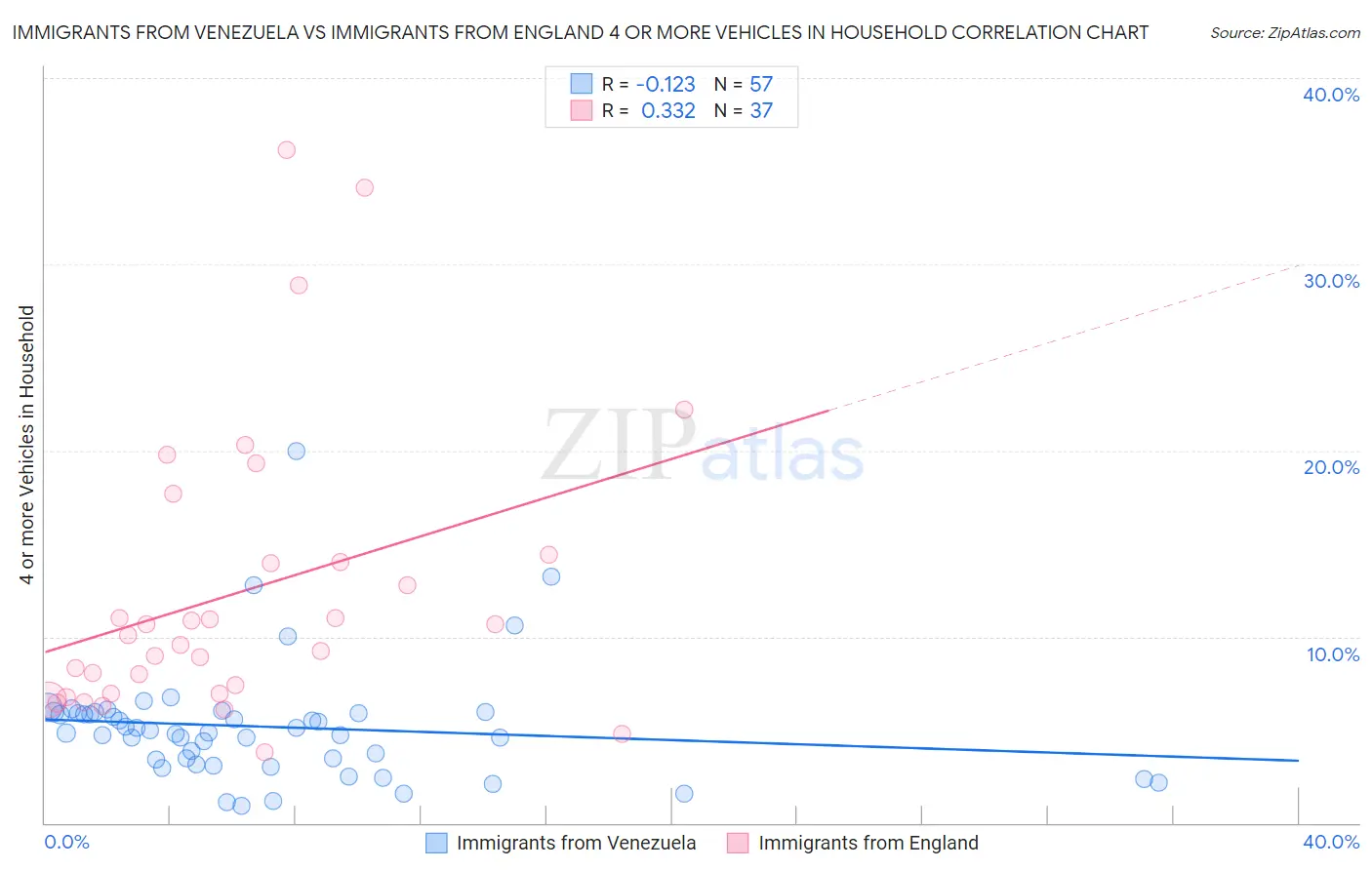 Immigrants from Venezuela vs Immigrants from England 4 or more Vehicles in Household