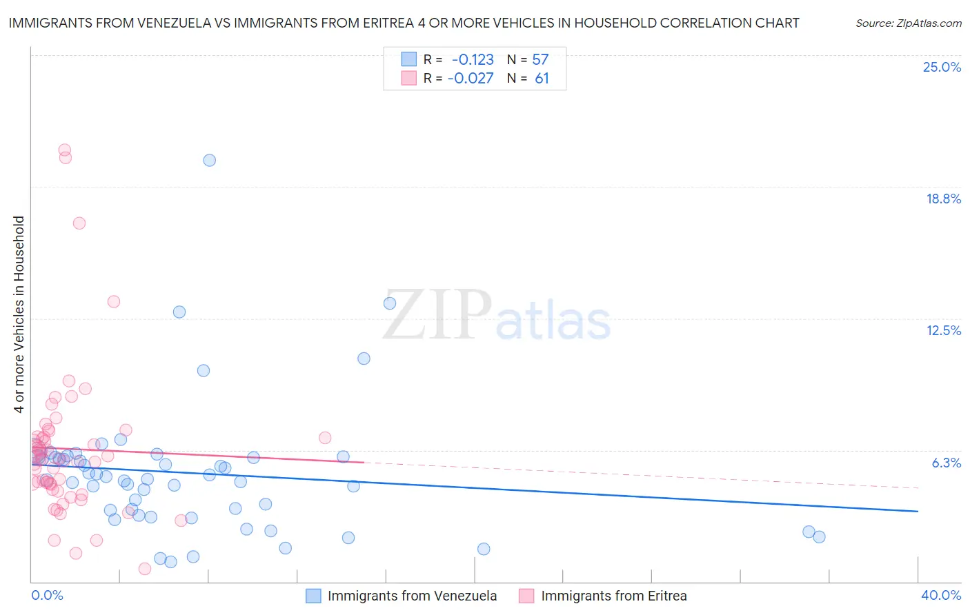 Immigrants from Venezuela vs Immigrants from Eritrea 4 or more Vehicles in Household