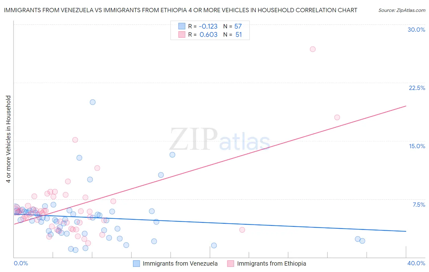 Immigrants from Venezuela vs Immigrants from Ethiopia 4 or more Vehicles in Household