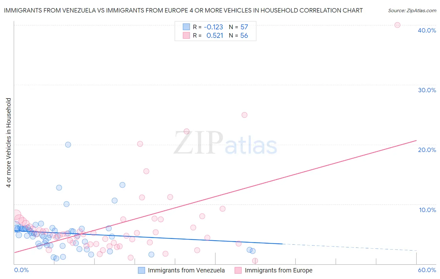 Immigrants from Venezuela vs Immigrants from Europe 4 or more Vehicles in Household