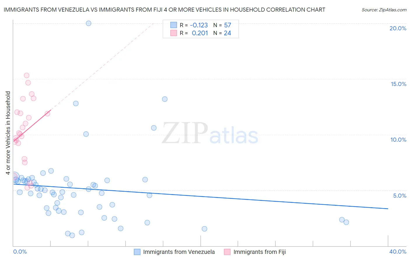 Immigrants from Venezuela vs Immigrants from Fiji 4 or more Vehicles in Household
