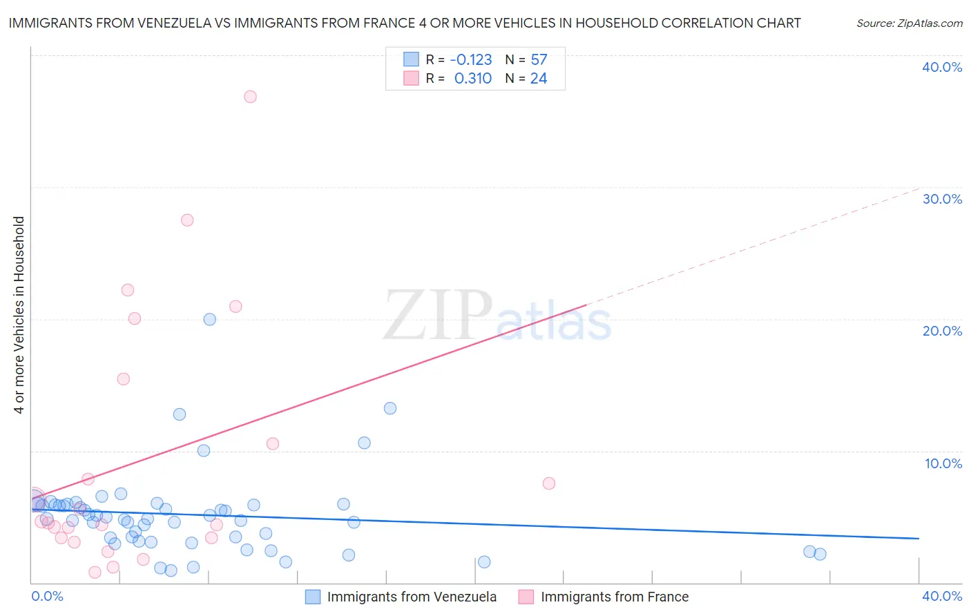 Immigrants from Venezuela vs Immigrants from France 4 or more Vehicles in Household