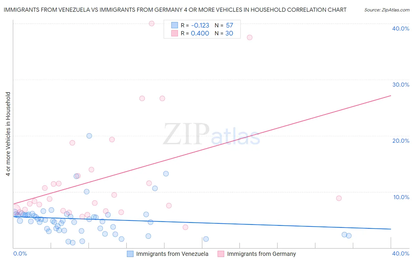 Immigrants from Venezuela vs Immigrants from Germany 4 or more Vehicles in Household