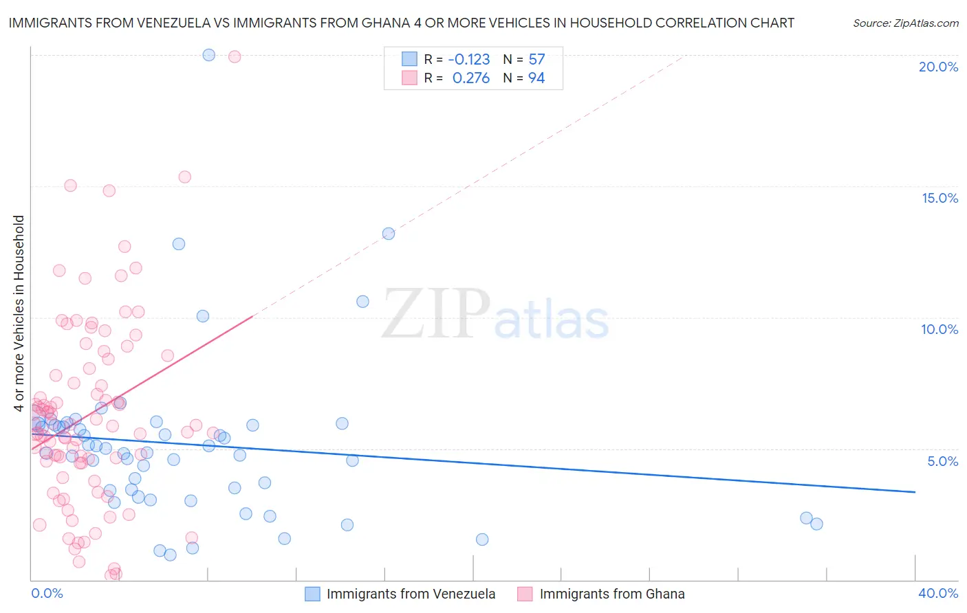 Immigrants from Venezuela vs Immigrants from Ghana 4 or more Vehicles in Household