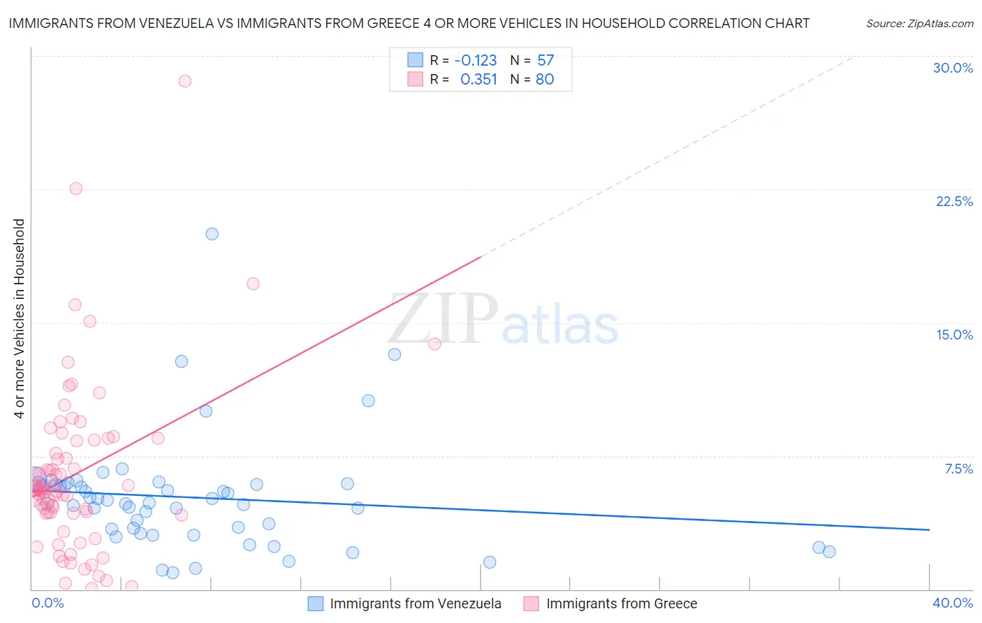 Immigrants from Venezuela vs Immigrants from Greece 4 or more Vehicles in Household