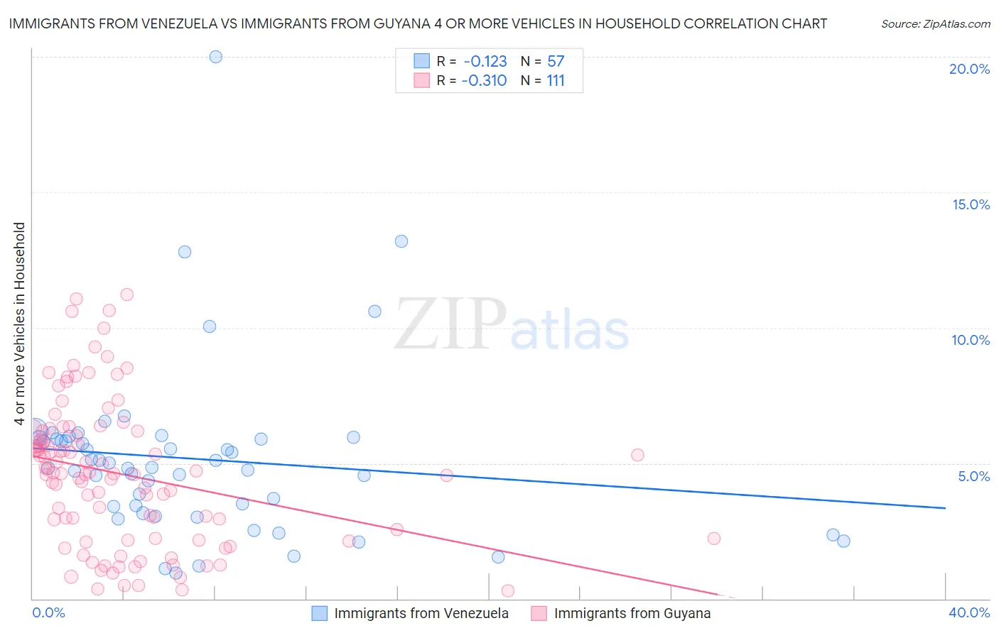 Immigrants from Venezuela vs Immigrants from Guyana 4 or more Vehicles in Household