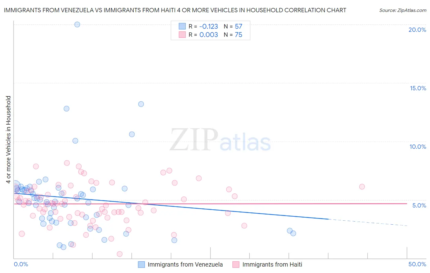 Immigrants from Venezuela vs Immigrants from Haiti 4 or more Vehicles in Household