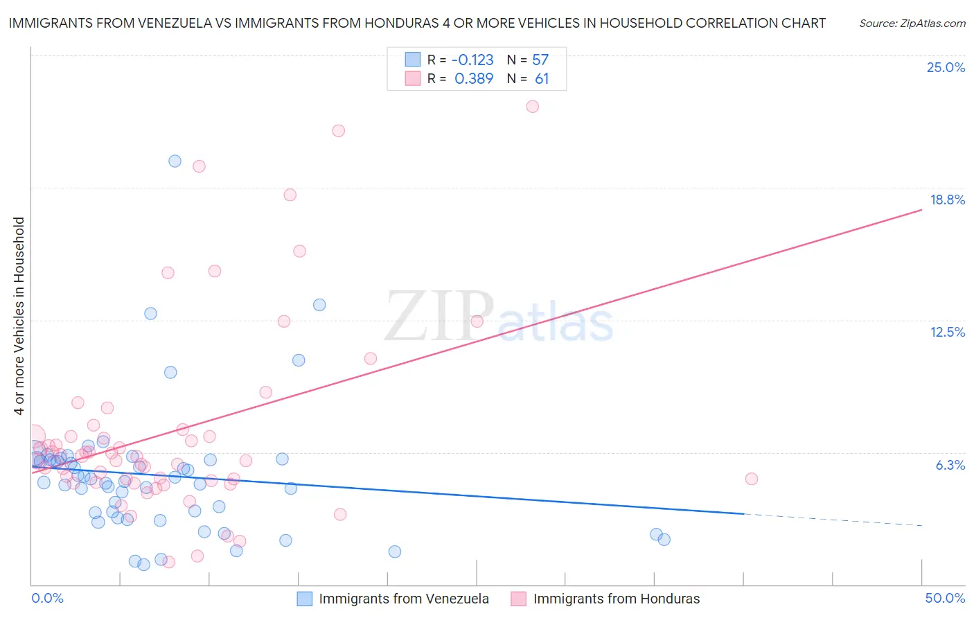 Immigrants from Venezuela vs Immigrants from Honduras 4 or more Vehicles in Household