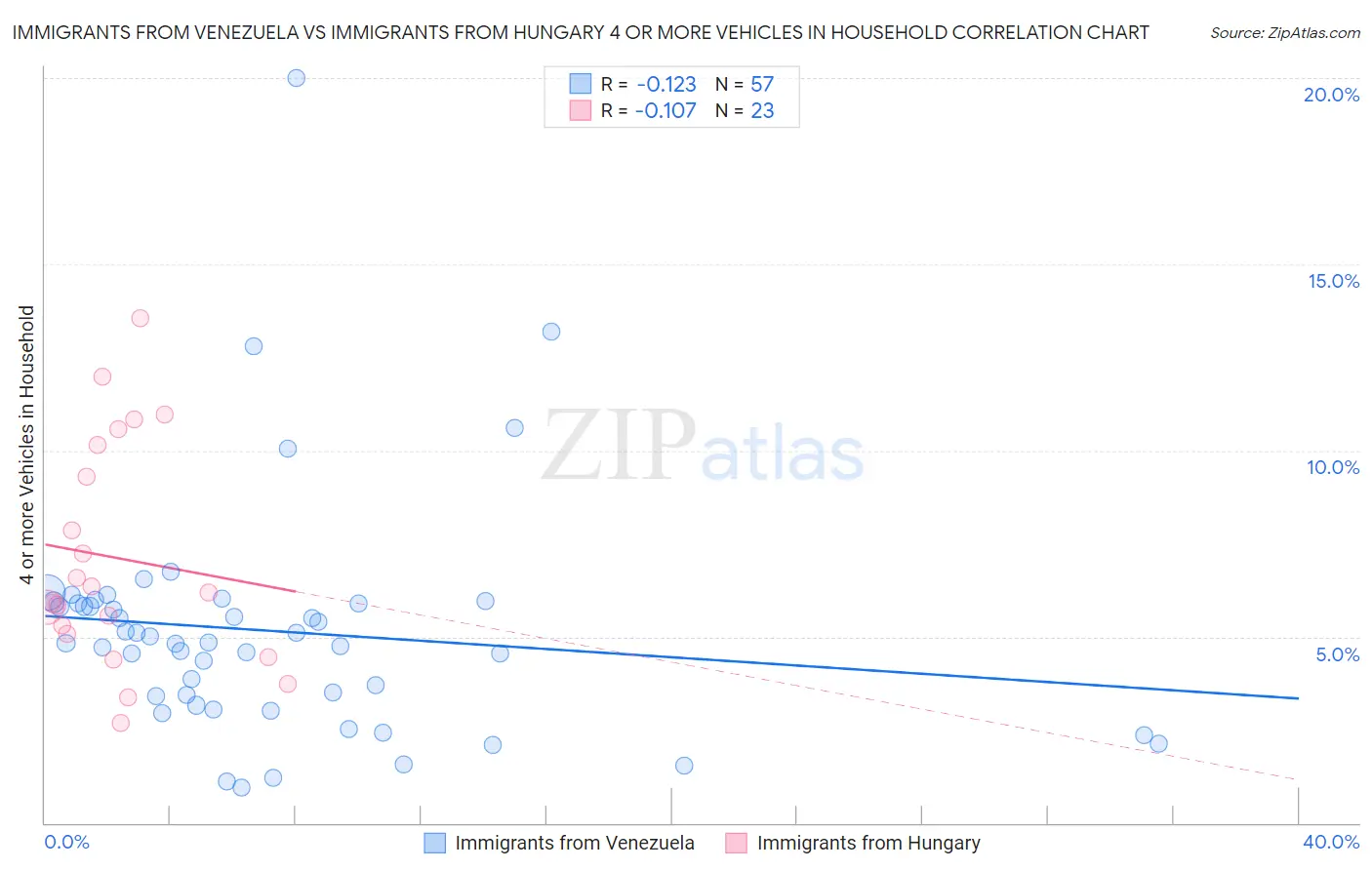 Immigrants from Venezuela vs Immigrants from Hungary 4 or more Vehicles in Household