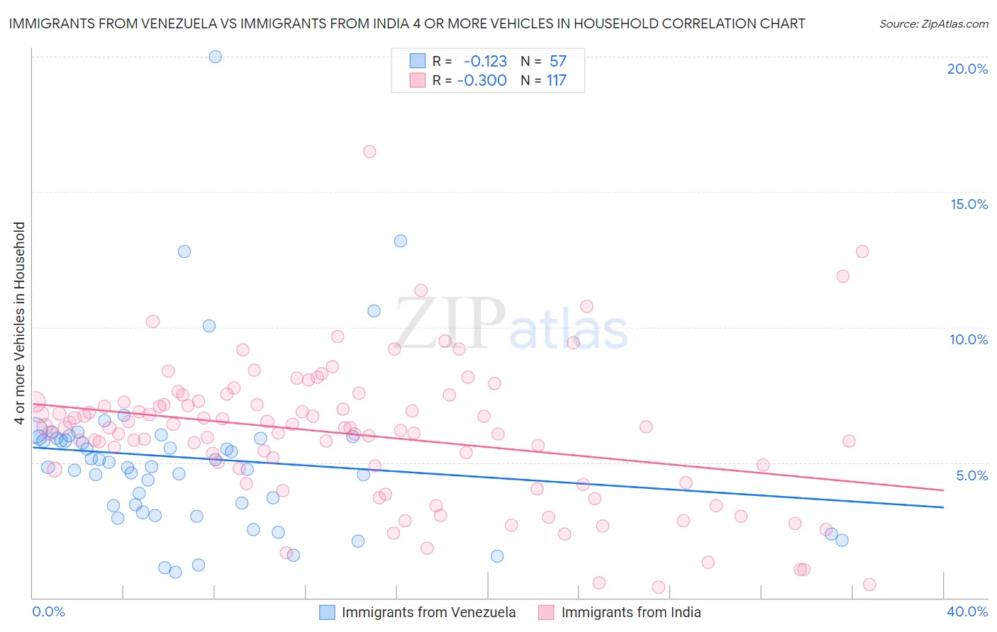 Immigrants from Venezuela vs Immigrants from India 4 or more Vehicles in Household