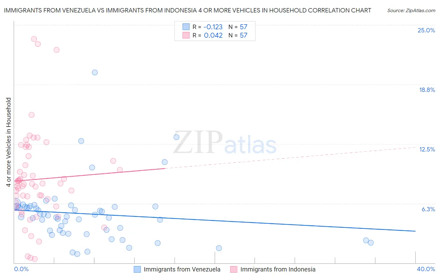 Immigrants from Venezuela vs Immigrants from Indonesia 4 or more Vehicles in Household
