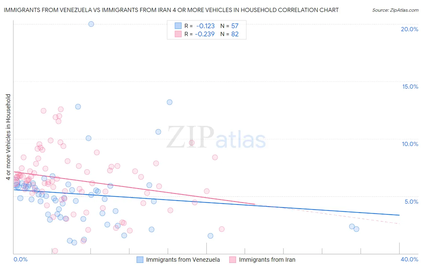 Immigrants from Venezuela vs Immigrants from Iran 4 or more Vehicles in Household