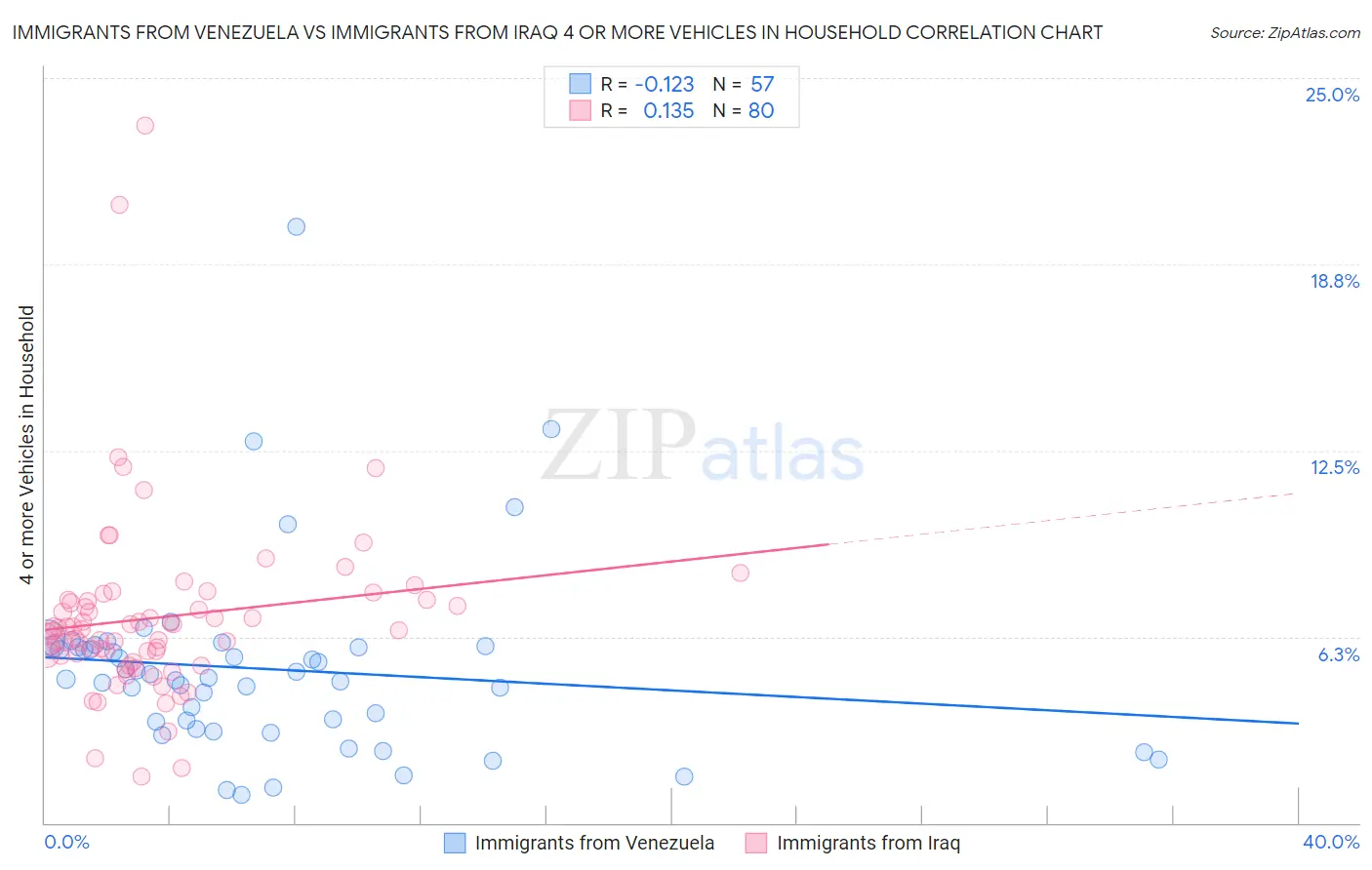 Immigrants from Venezuela vs Immigrants from Iraq 4 or more Vehicles in Household