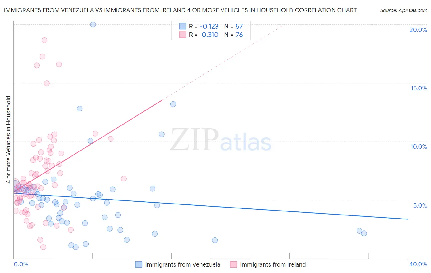 Immigrants from Venezuela vs Immigrants from Ireland 4 or more Vehicles in Household