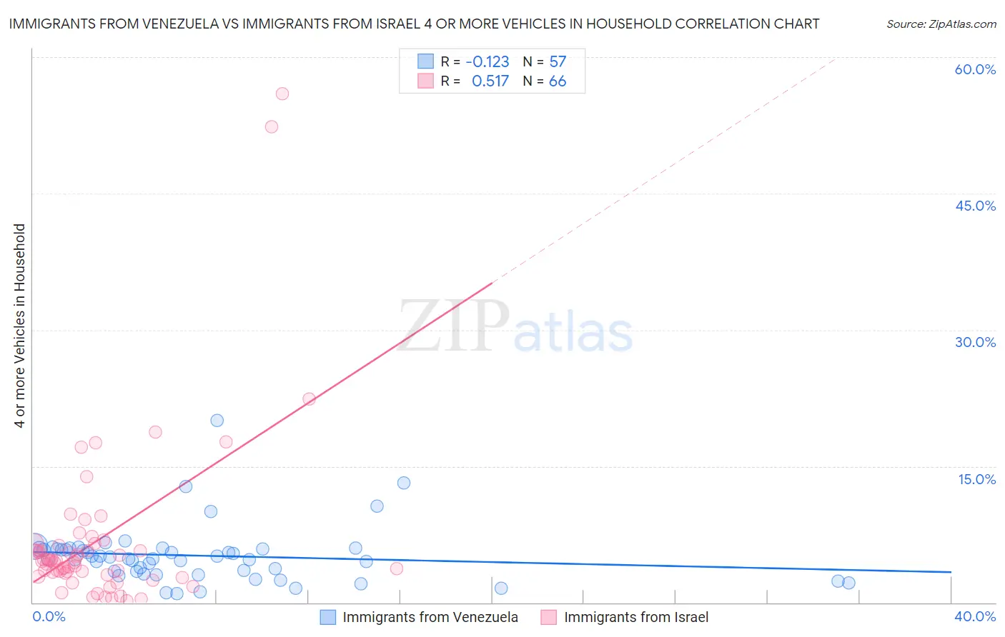 Immigrants from Venezuela vs Immigrants from Israel 4 or more Vehicles in Household