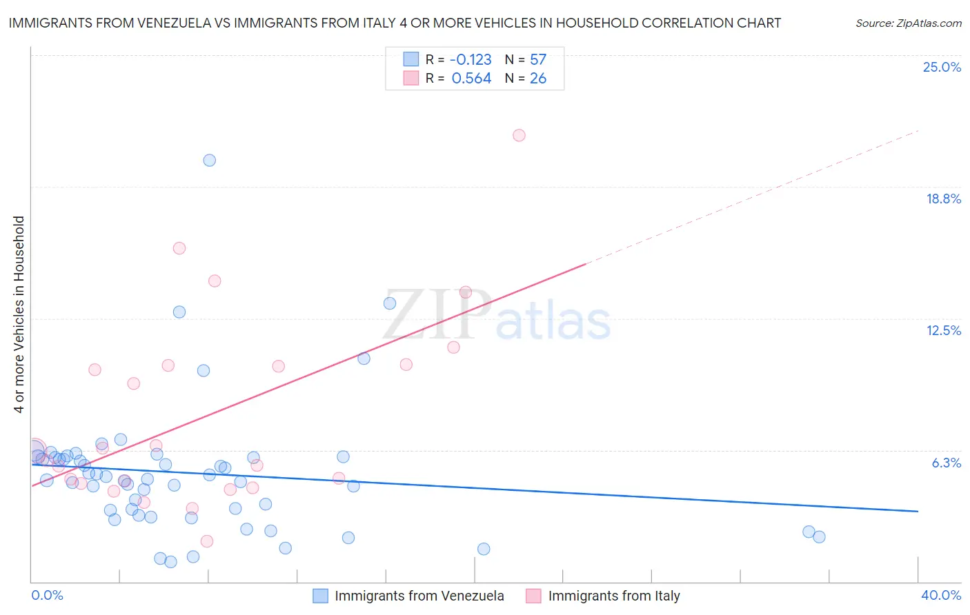 Immigrants from Venezuela vs Immigrants from Italy 4 or more Vehicles in Household