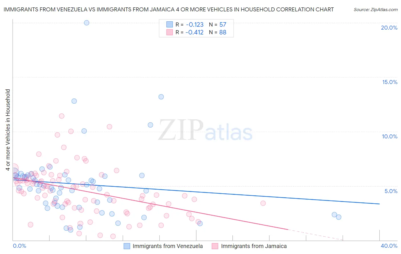 Immigrants from Venezuela vs Immigrants from Jamaica 4 or more Vehicles in Household