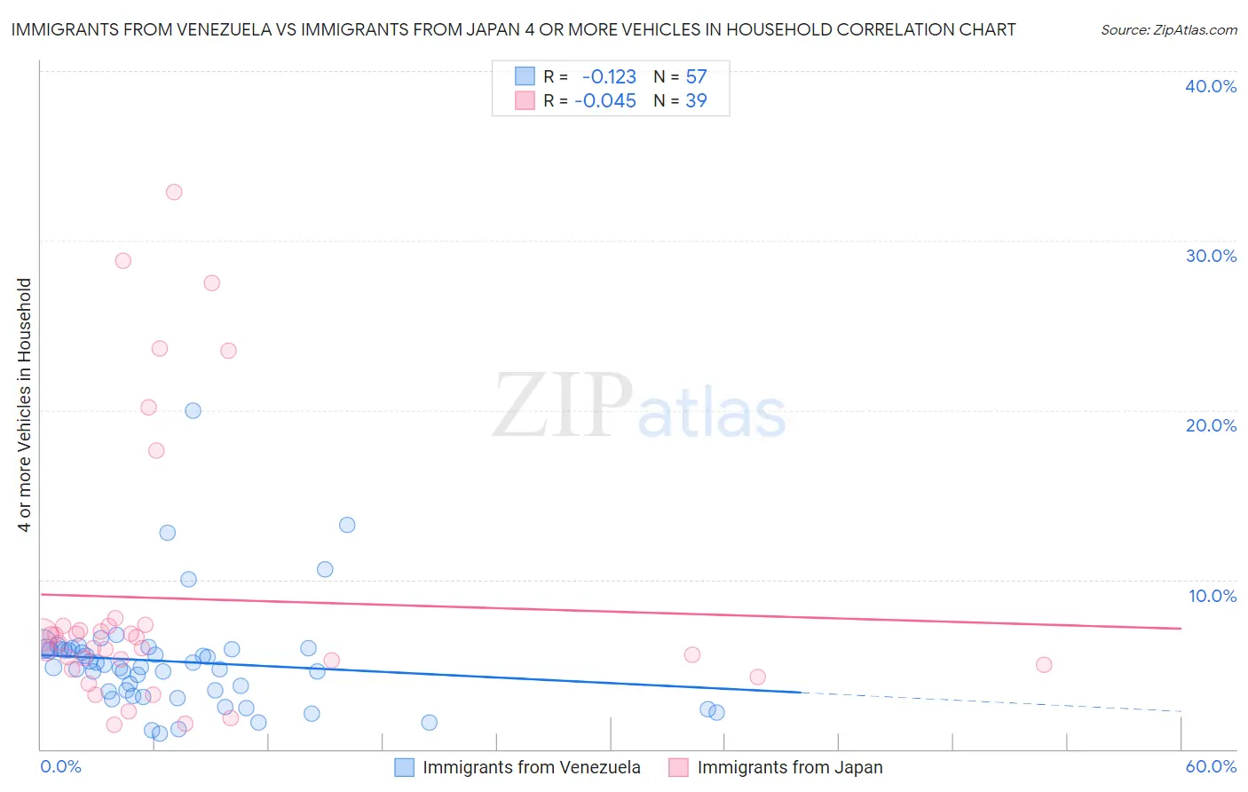 Immigrants from Venezuela vs Immigrants from Japan 4 or more Vehicles in Household