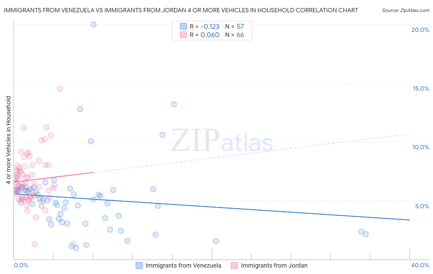 Immigrants from Venezuela vs Immigrants from Jordan 4 or more Vehicles in Household