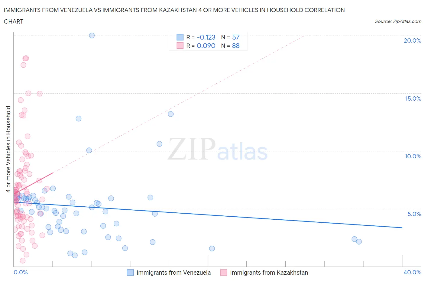 Immigrants from Venezuela vs Immigrants from Kazakhstan 4 or more Vehicles in Household