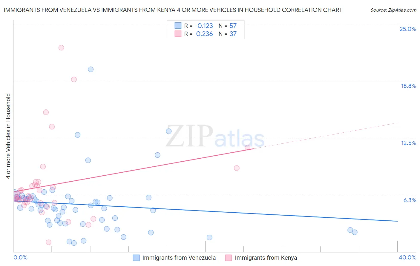 Immigrants from Venezuela vs Immigrants from Kenya 4 or more Vehicles in Household