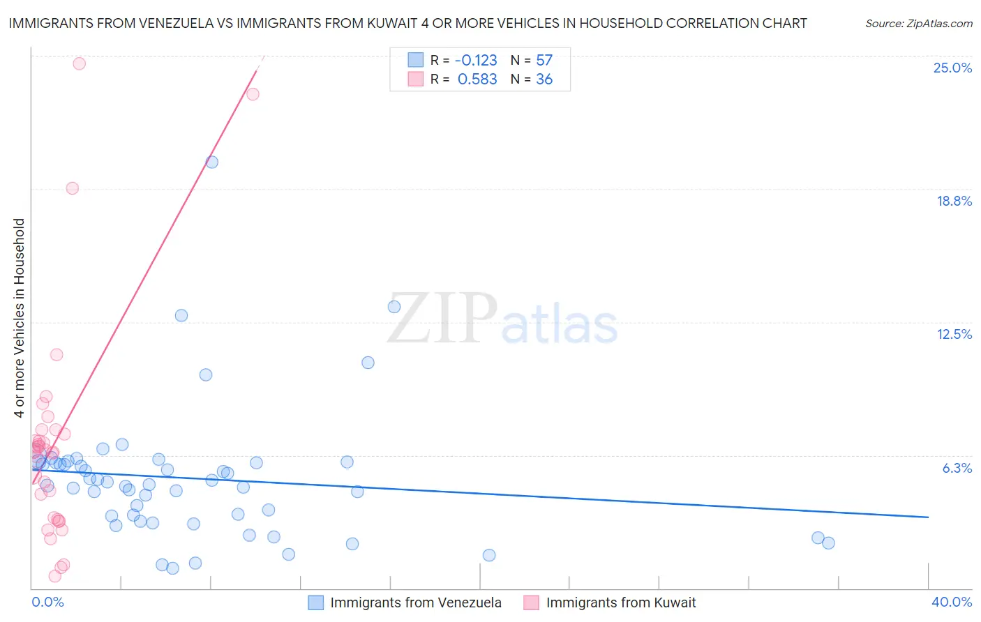 Immigrants from Venezuela vs Immigrants from Kuwait 4 or more Vehicles in Household