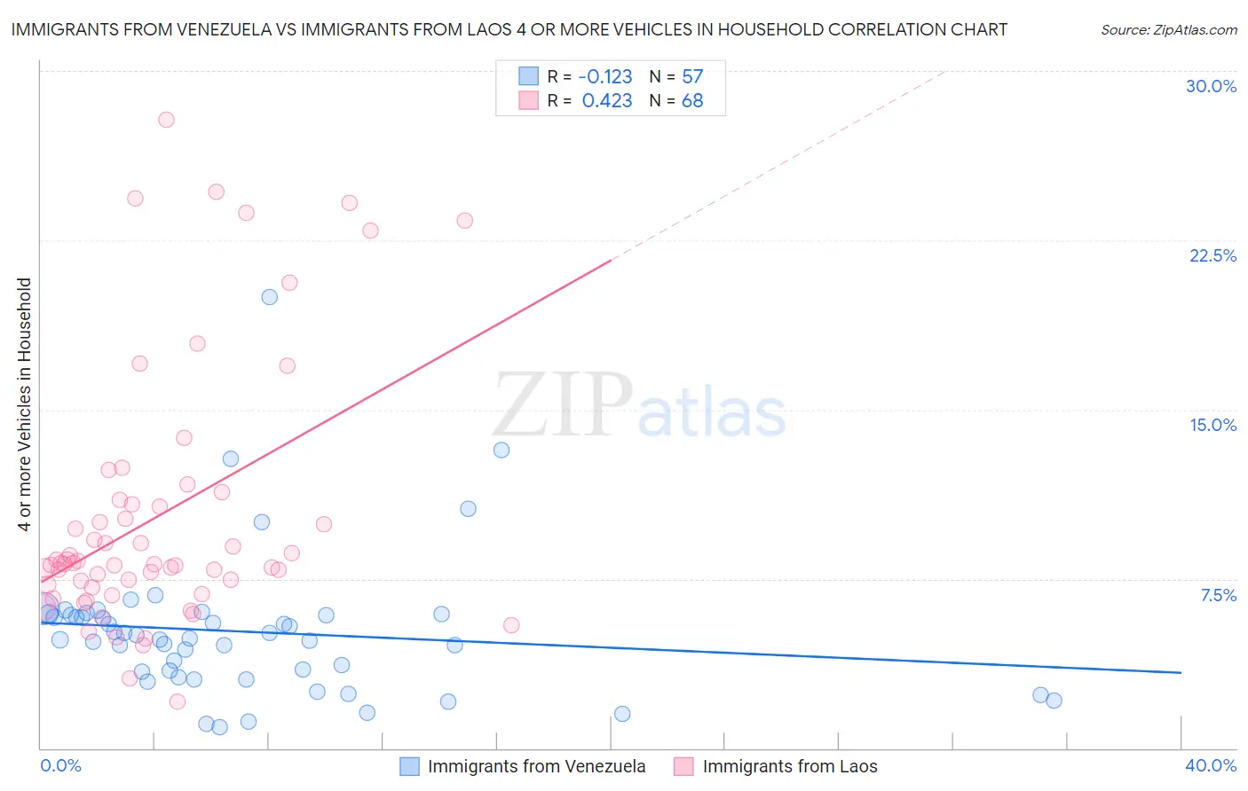 Immigrants from Venezuela vs Immigrants from Laos 4 or more Vehicles in Household